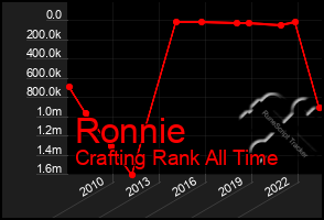 Total Graph of Ronnie