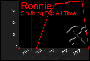 Total Graph of Ronnie