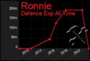 Total Graph of Ronnie