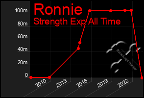 Total Graph of Ronnie