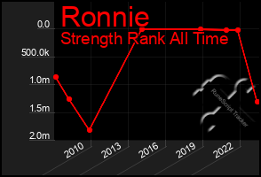 Total Graph of Ronnie