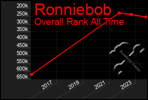 Total Graph of Ronniebob