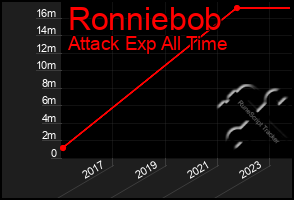 Total Graph of Ronniebob