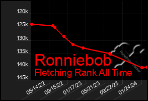 Total Graph of Ronniebob