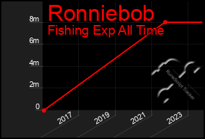 Total Graph of Ronniebob