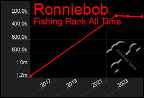 Total Graph of Ronniebob