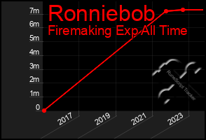 Total Graph of Ronniebob