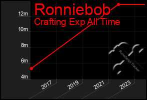 Total Graph of Ronniebob