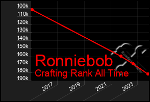 Total Graph of Ronniebob