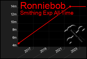 Total Graph of Ronniebob