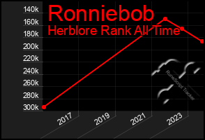 Total Graph of Ronniebob