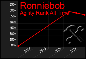 Total Graph of Ronniebob