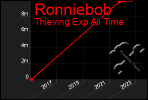 Total Graph of Ronniebob