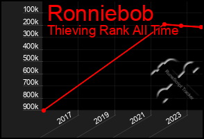 Total Graph of Ronniebob