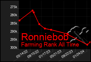 Total Graph of Ronniebob