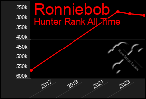 Total Graph of Ronniebob