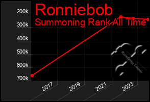 Total Graph of Ronniebob