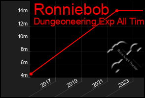 Total Graph of Ronniebob