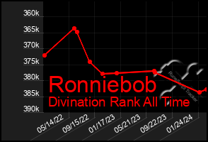 Total Graph of Ronniebob