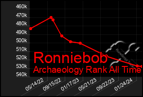 Total Graph of Ronniebob