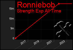 Total Graph of Ronniebob