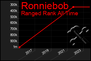 Total Graph of Ronniebob