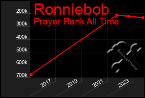 Total Graph of Ronniebob