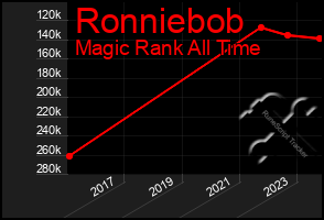 Total Graph of Ronniebob