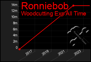 Total Graph of Ronniebob