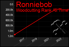 Total Graph of Ronniebob