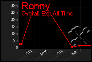 Total Graph of Ronny