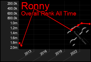 Total Graph of Ronny