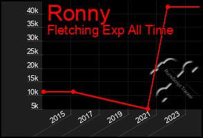 Total Graph of Ronny