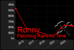 Total Graph of Ronny