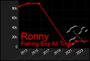 Total Graph of Ronny