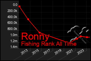 Total Graph of Ronny