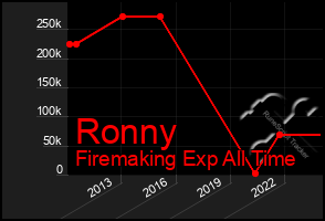 Total Graph of Ronny