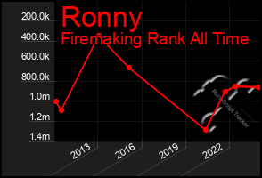 Total Graph of Ronny