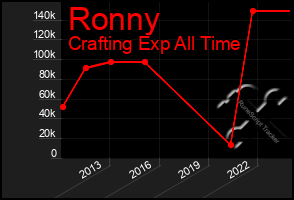 Total Graph of Ronny