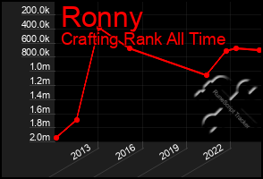 Total Graph of Ronny