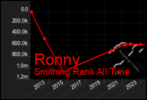 Total Graph of Ronny