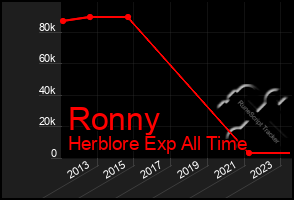 Total Graph of Ronny