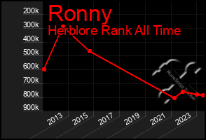 Total Graph of Ronny