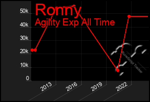 Total Graph of Ronny