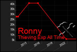 Total Graph of Ronny