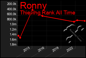 Total Graph of Ronny