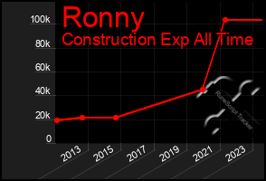 Total Graph of Ronny