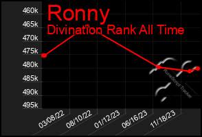 Total Graph of Ronny