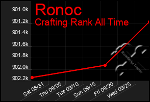 Total Graph of Ronoc