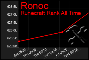 Total Graph of Ronoc